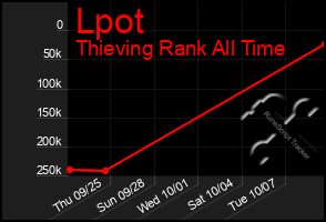 Total Graph of Lpot