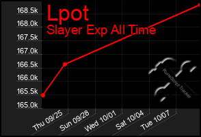 Total Graph of Lpot