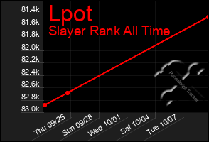 Total Graph of Lpot