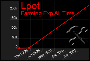 Total Graph of Lpot