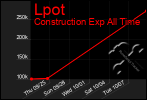 Total Graph of Lpot