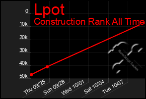 Total Graph of Lpot