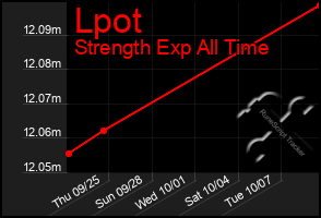 Total Graph of Lpot