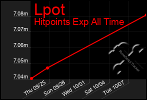 Total Graph of Lpot