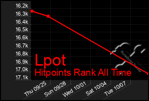 Total Graph of Lpot