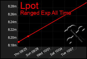 Total Graph of Lpot