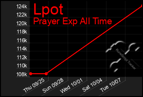 Total Graph of Lpot