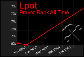 Total Graph of Lpot