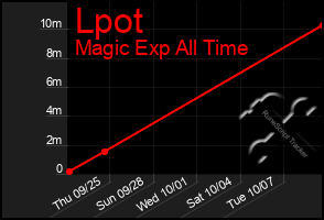 Total Graph of Lpot