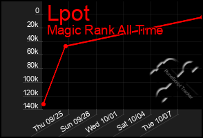 Total Graph of Lpot