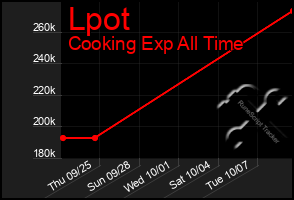 Total Graph of Lpot