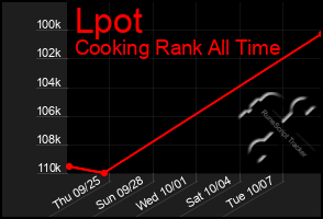 Total Graph of Lpot