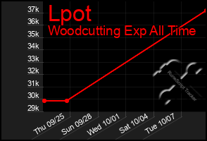 Total Graph of Lpot