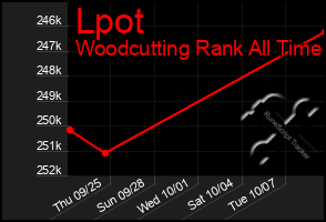 Total Graph of Lpot