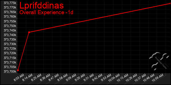 Last 24 Hours Graph of Lprifddinas