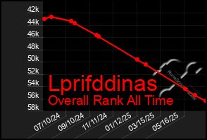 Total Graph of Lprifddinas