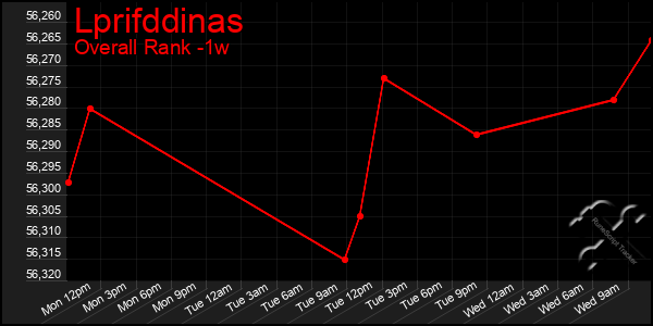 1 Week Graph of Lprifddinas