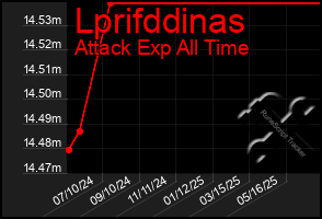 Total Graph of Lprifddinas