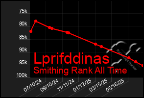 Total Graph of Lprifddinas