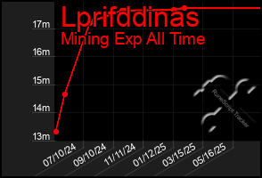 Total Graph of Lprifddinas
