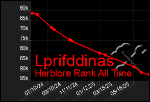 Total Graph of Lprifddinas