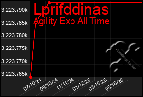 Total Graph of Lprifddinas