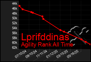 Total Graph of Lprifddinas