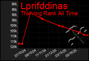 Total Graph of Lprifddinas