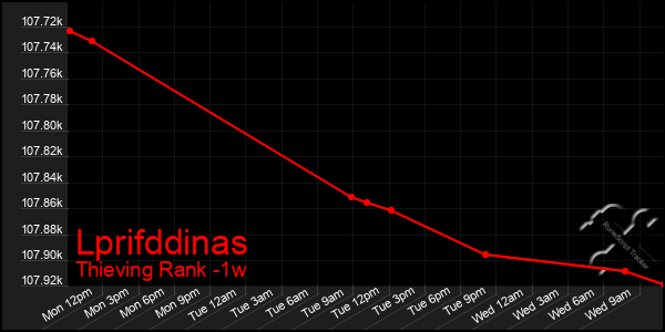 Last 7 Days Graph of Lprifddinas