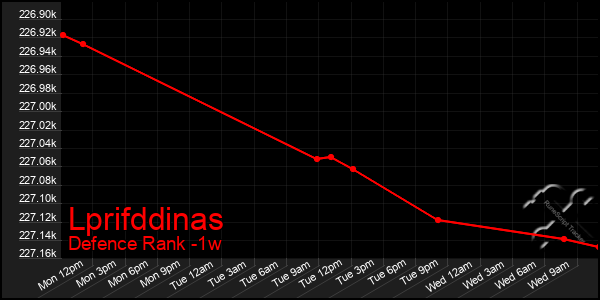Last 7 Days Graph of Lprifddinas