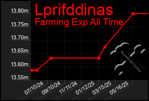 Total Graph of Lprifddinas