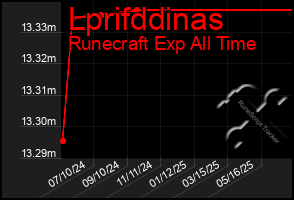 Total Graph of Lprifddinas