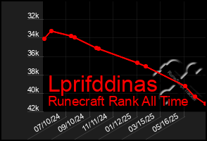 Total Graph of Lprifddinas