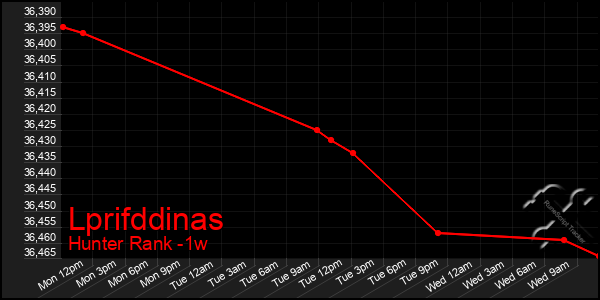 Last 7 Days Graph of Lprifddinas