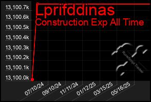 Total Graph of Lprifddinas