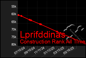 Total Graph of Lprifddinas
