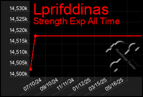 Total Graph of Lprifddinas