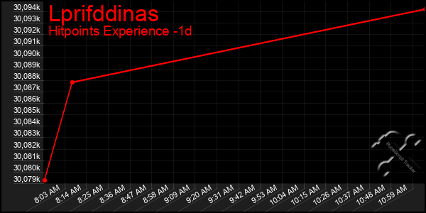 Last 24 Hours Graph of Lprifddinas