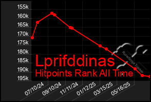Total Graph of Lprifddinas