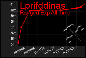 Total Graph of Lprifddinas