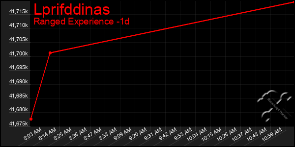 Last 24 Hours Graph of Lprifddinas