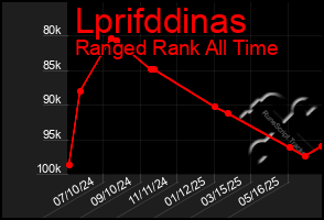 Total Graph of Lprifddinas