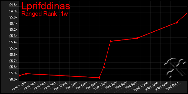 Last 7 Days Graph of Lprifddinas