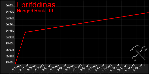 Last 24 Hours Graph of Lprifddinas
