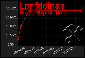 Total Graph of Lprifddinas