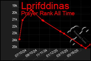 Total Graph of Lprifddinas