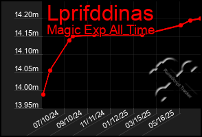 Total Graph of Lprifddinas
