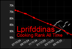 Total Graph of Lprifddinas