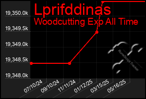 Total Graph of Lprifddinas