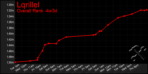 Last 31 Days Graph of Lqrillel